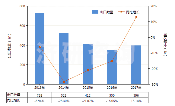 2013-2017年中國注射吹塑機(jī)(HS84773020)出口量及增速統(tǒng)計
